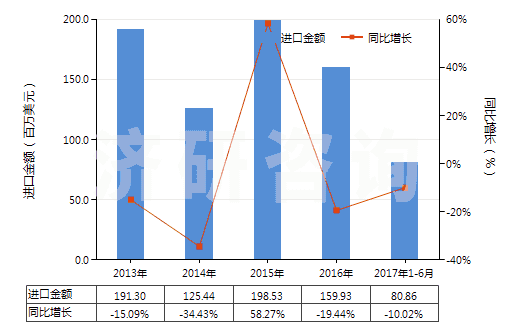 2013-2017年6月中國氨(HS28141000)進(jìn)口總額及增速統(tǒng)計(jì)